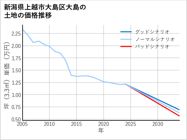 新潟県上越市大島区大島の土地価格推移