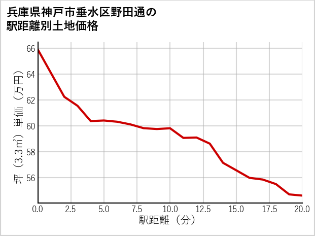 兵庫県神戸市垂水区野田通の徒歩距離別の土地坪単価