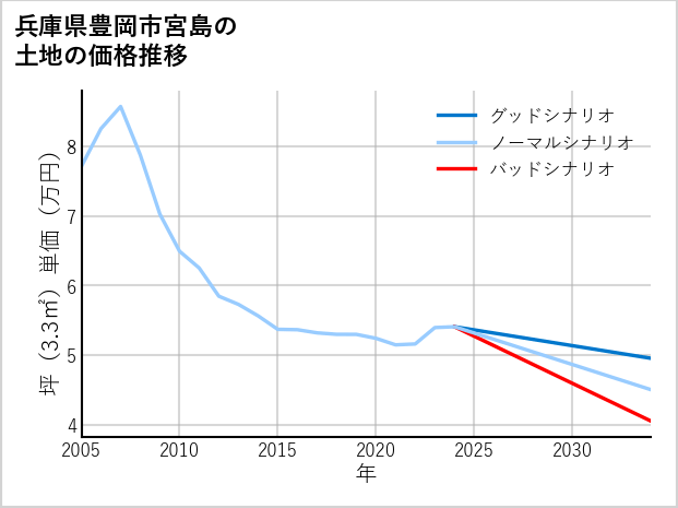 兵庫県豊岡市宮島の土地価格推移