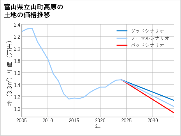 富山県立山町高原の土地価格推移