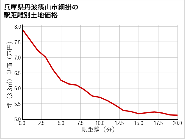 兵庫県丹波篠山市網掛の徒歩距離別の土地坪単価