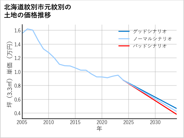 北海道紋別市元紋別の土地価格推移