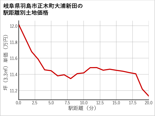 岐阜県羽島市正木町大浦新田の徒歩距離別の土地坪単価