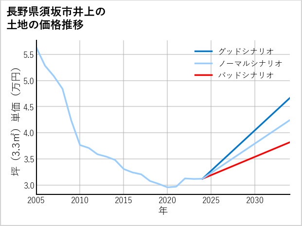 長野県須坂市井上の土地価格推移