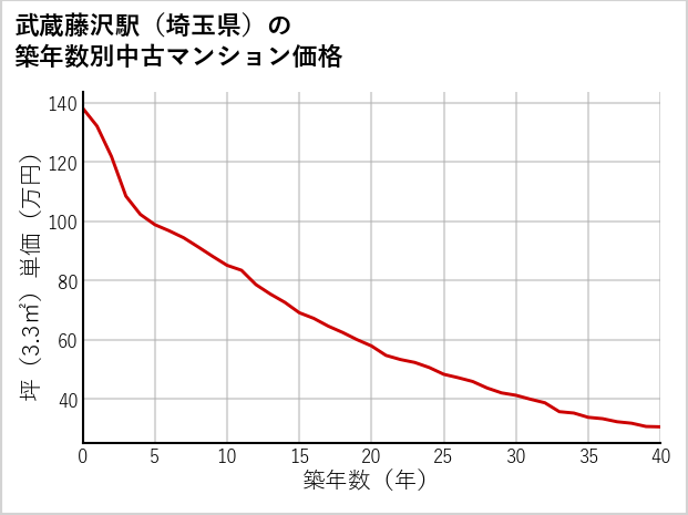武蔵藤沢駅（埼玉県）の築年数別の中古マンション坪単価