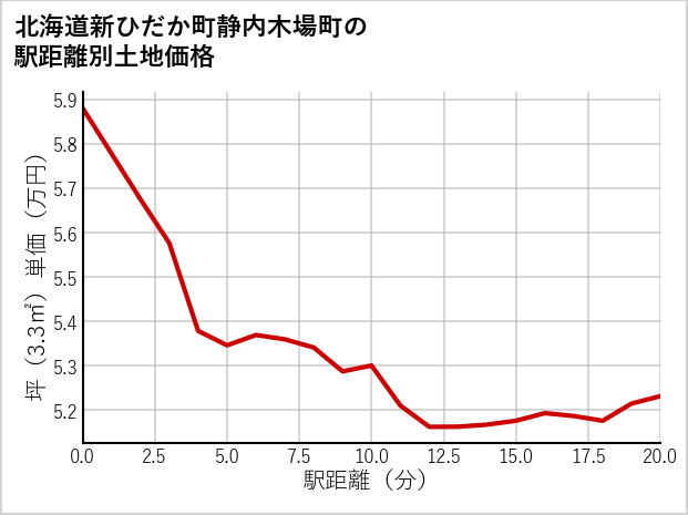 北海道新ひだか町静内木場町の徒歩距離別の土地坪単価