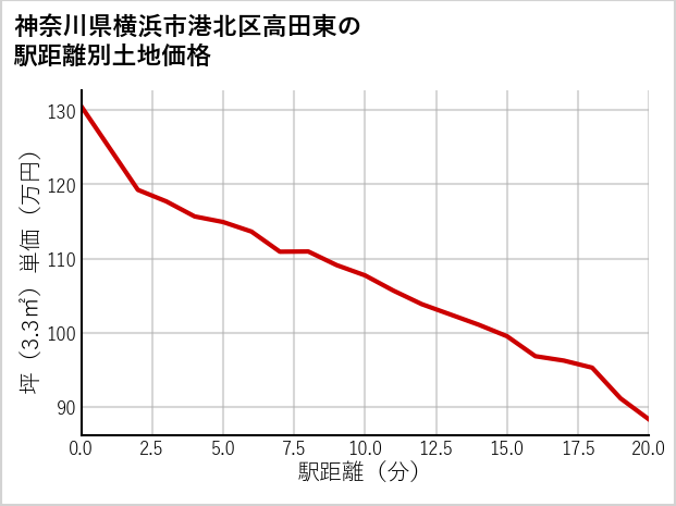 神奈川県横浜市港北区高田東の徒歩距離別の土地坪単価