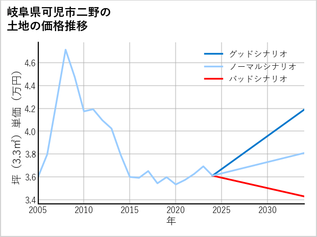 岐阜県可児市二野の土地価格推移