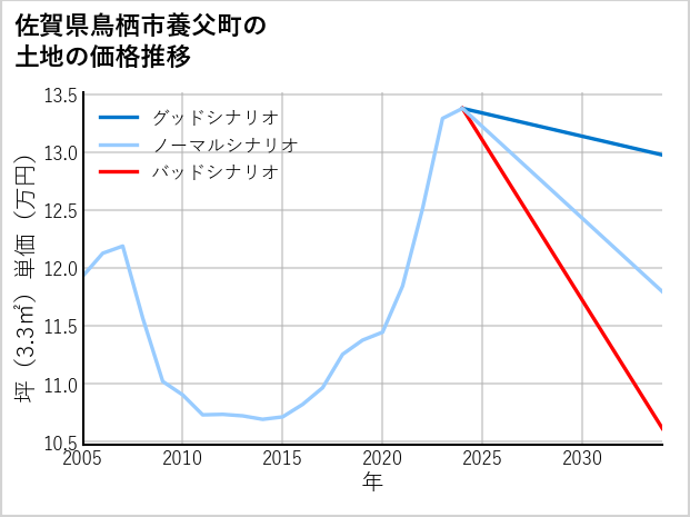 佐賀県鳥栖市養父町の土地価格推移