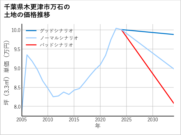 千葉県木更津市万石の土地価格推移