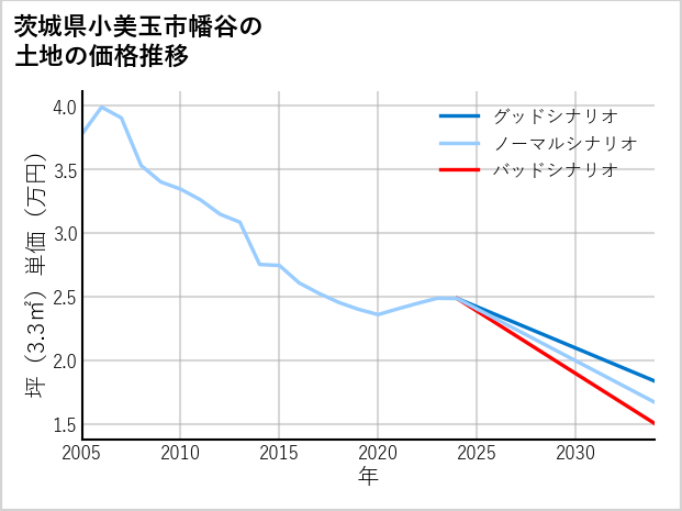 茨城県小美玉市幡谷の土地価格推移