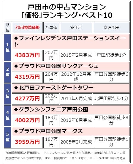戸田市の中古マンション「価格」ランキング・ベスト5