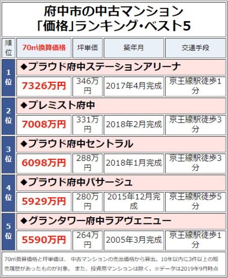 府中市の中古マンション「価格」ランキング・ベスト5