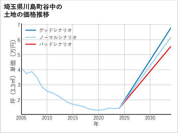 埼玉県川島町谷中の土地価格推移