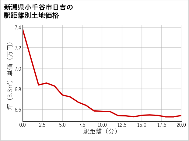 新潟県小千谷市日吉の徒歩距離別の土地坪単価