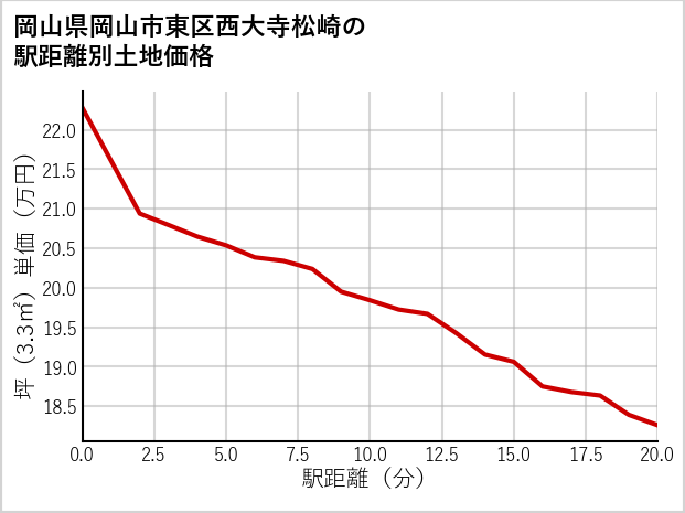岡山県岡山市東区西大寺松崎の徒歩距離別の土地坪単価