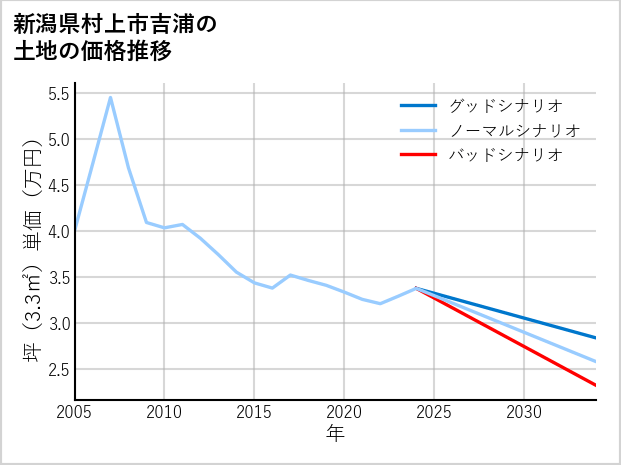 新潟県村上市吉浦の土地価格推移