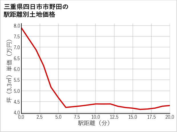 三重県四日市市野田の徒歩距離別の土地坪単価