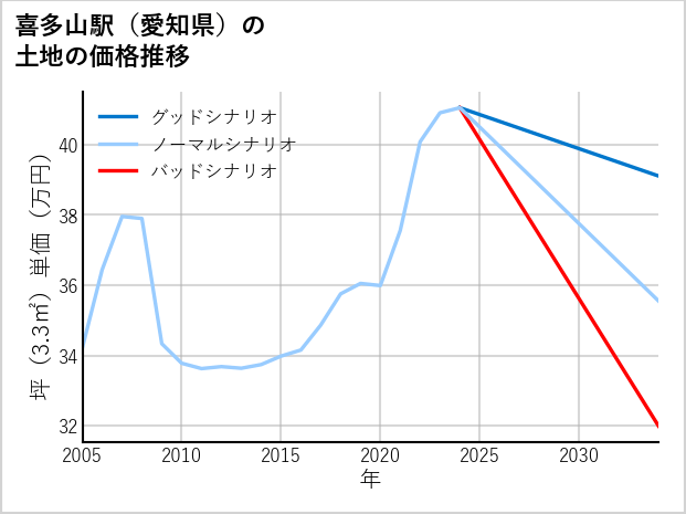 喜多山駅（愛知県）の土地価格推移
