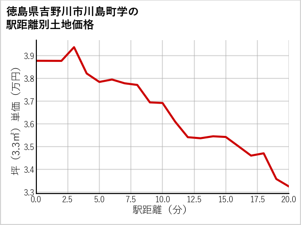 徳島県吉野川市川島町学の徒歩距離別の土地坪単価
