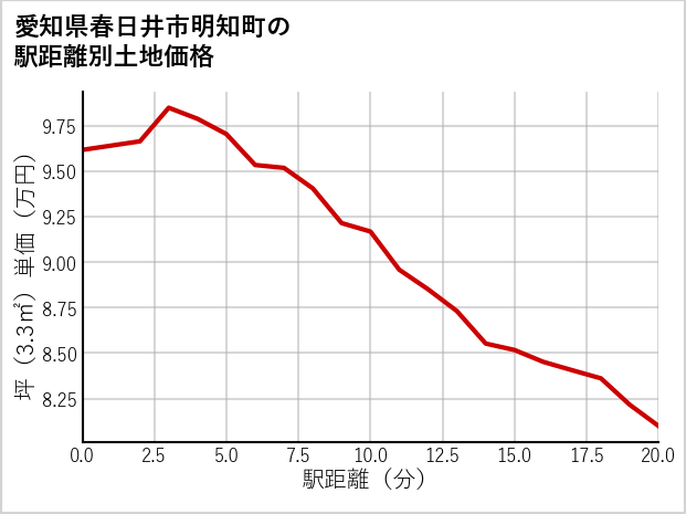 愛知県春日井市明知町の徒歩距離別の土地坪単価