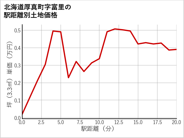 北海道厚真町富里の徒歩距離別の土地坪単価