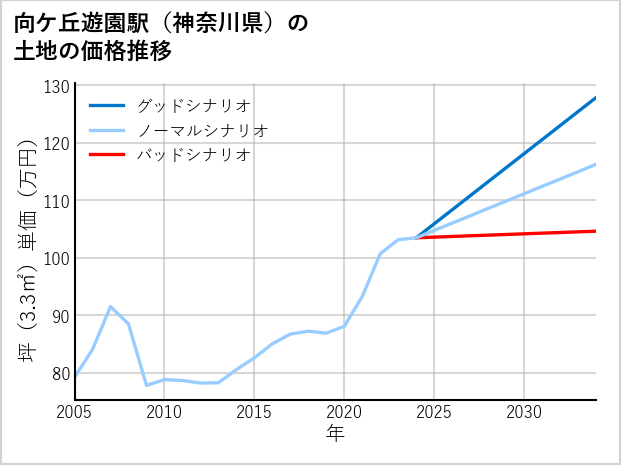 向ケ丘遊園駅（神奈川県）の土地価格推移