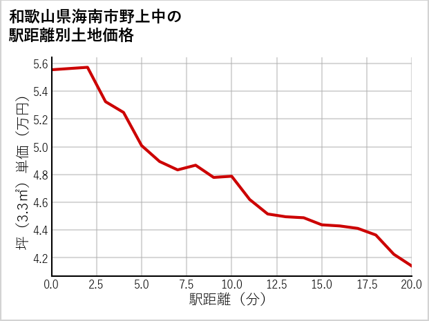 和歌山県海南市野上中の徒歩距離別の土地坪単価