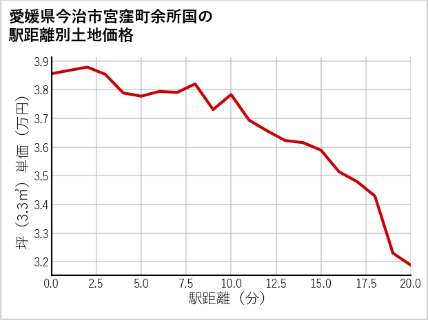愛媛県今治市宮窪町余所国の徒歩距離別の土地坪単価