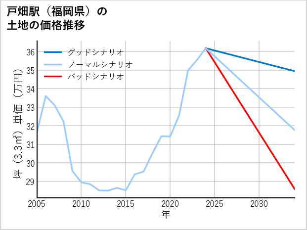 戸畑駅（福岡県）の土地価格推移