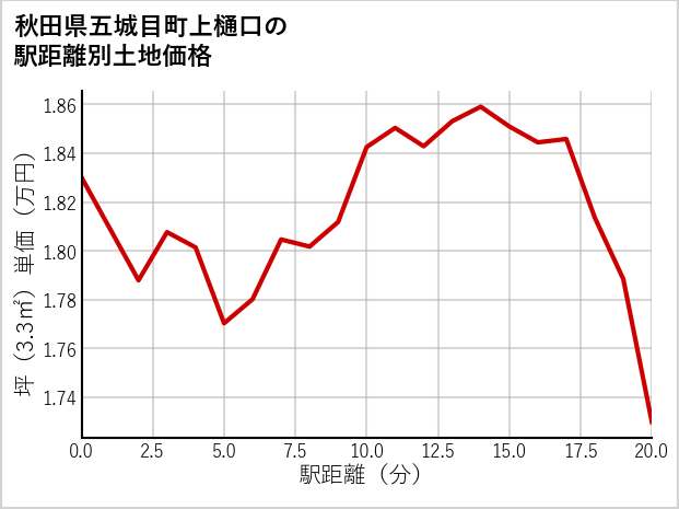 秋田県五城目町上樋口の徒歩距離別の土地坪単価