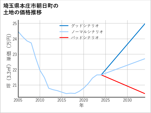 埼玉県本庄市朝日町の土地価格推移