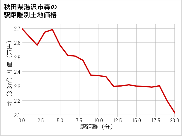 秋田県湯沢市森の徒歩距離別の土地坪単価