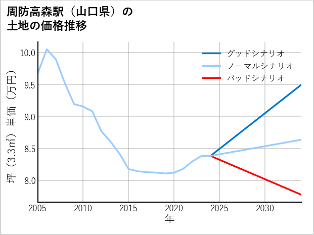 周防高森駅（山口県）の土地価格推移
