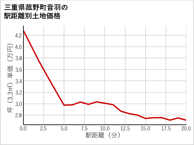 三重県菰野町音羽の徒歩距離別の土地坪単価
