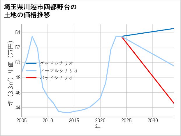 埼玉県川越市四都野台の土地価格推移