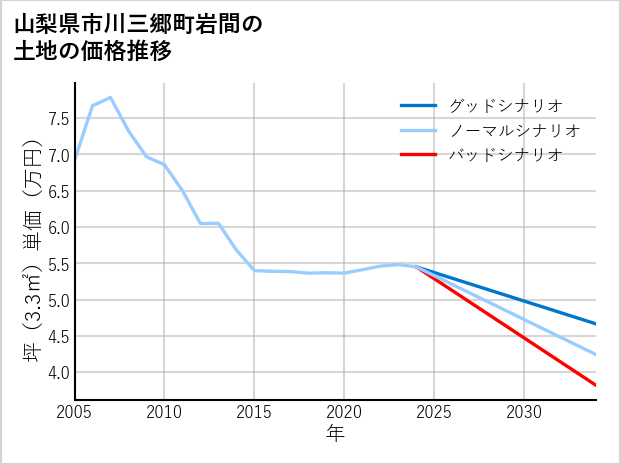 山梨県市川三郷町岩間の土地価格推移