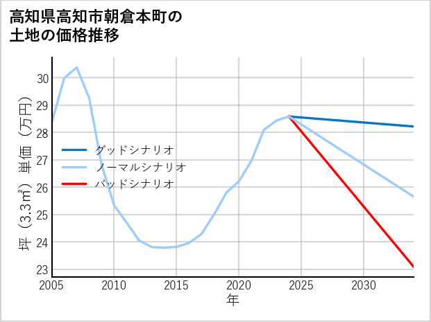 高知県高知市朝倉本町の土地価格推移