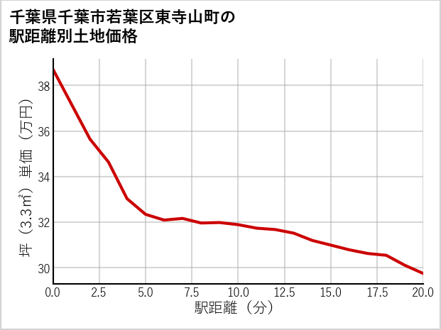 千葉県千葉市若葉区東寺山町の徒歩距離別の土地坪単価