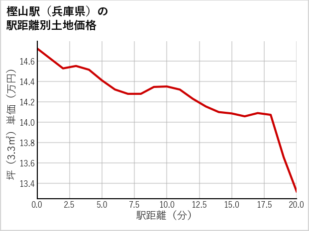 樫山駅（兵庫県）の徒歩距離別の土地坪単価