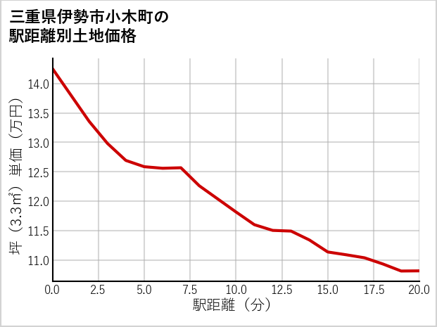 三重県伊勢市小木町の徒歩距離別の土地坪単価