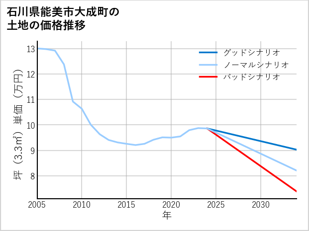 石川県能美市大成町の土地価格推移