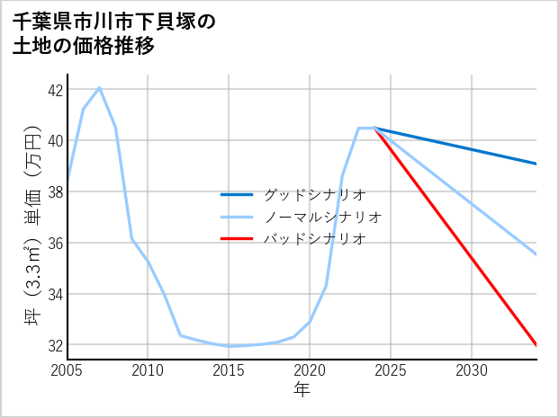 千葉県市川市下貝塚の土地価格推移