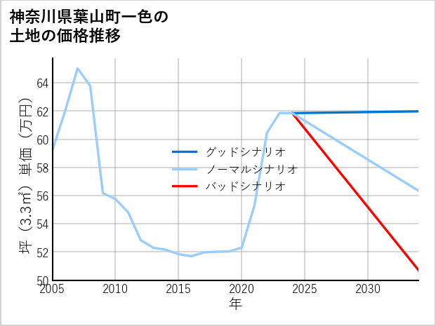 神奈川県葉山町一色の土地価格推移