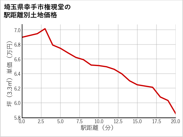 埼玉県幸手市権現堂の徒歩距離別の土地坪単価