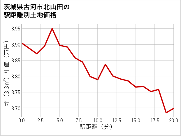 茨城県古河市北山田の徒歩距離別の土地坪単価