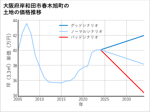 大阪府岸和田市春木旭町の土地価格推移