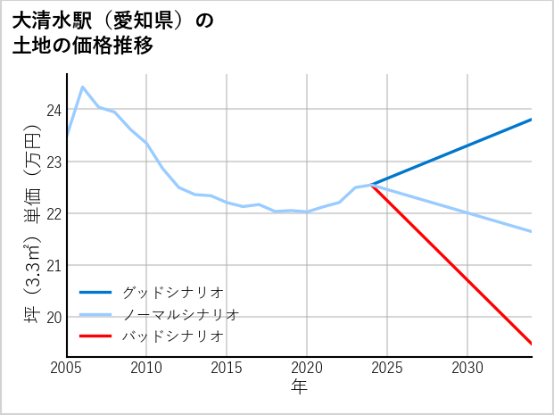 大清水駅（愛知県）の土地価格推移
