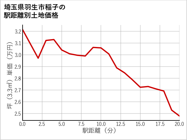 埼玉県羽生市稲子の徒歩距離別の土地坪単価