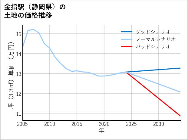 金指駅（静岡県）の土地価格推移